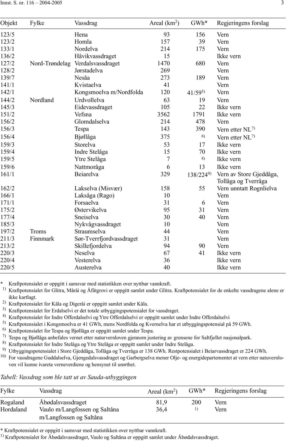 Nord-Trøndelag Verdalsvassdraget 1470 680 Vern 128/2 Jørstadelva 269 Vern 139/7 Nesåa 273 189 Vern 141/1 Kvistaelva 41 Vern 142/1 Kongsmoelva m/nordfolda 120 41/59 5) Vern 144/2 Nordland Urdvollelva