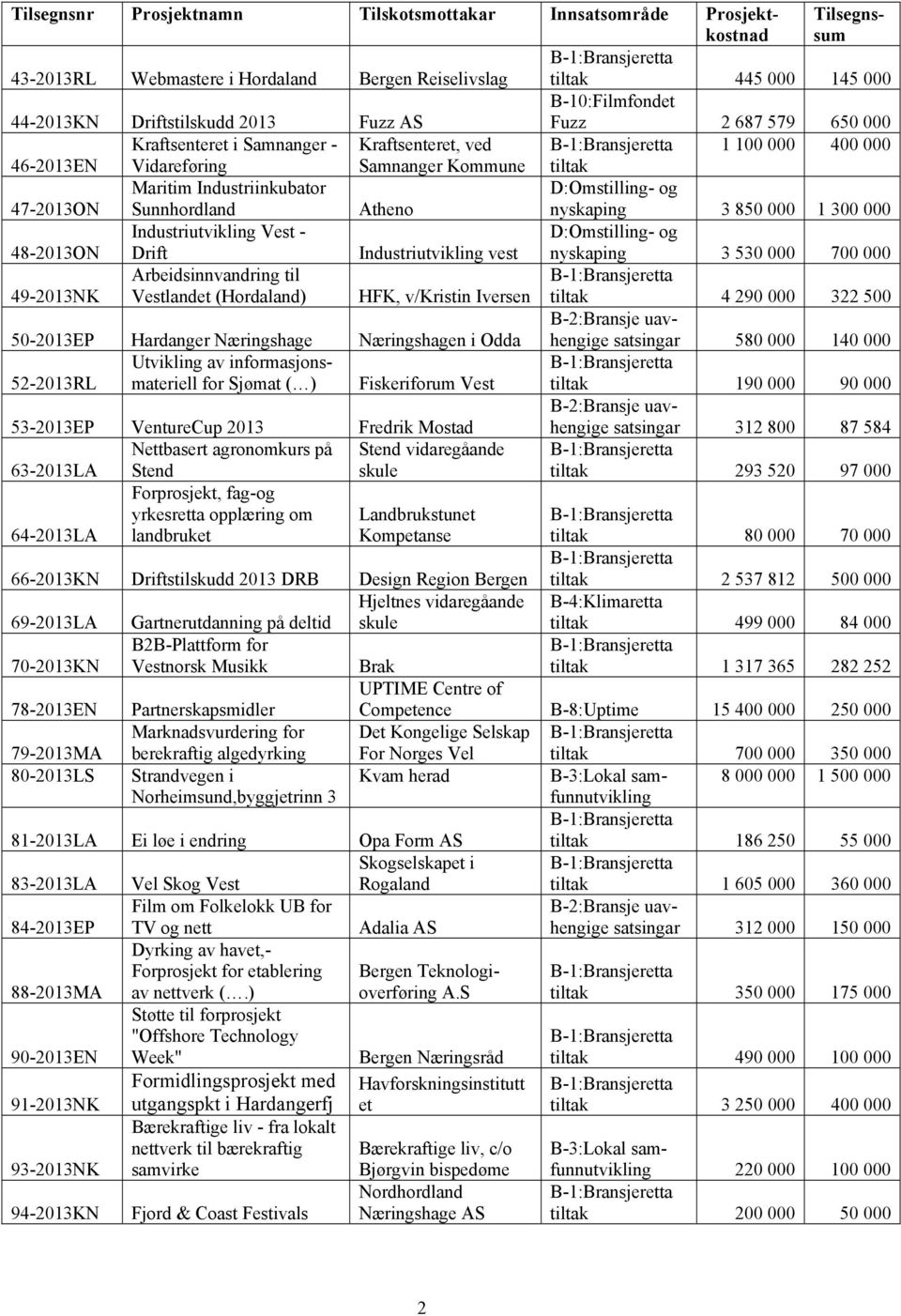 47-2013ON Maritim Industriinkubator Sunnhordland Atheno D:Omstilling- og nyskaping 3 850 000 1 300 000 48-2013ON Industriutvikling Vest - Drift Industriutvikling vest D:Omstilling- og nyskaping 3 530