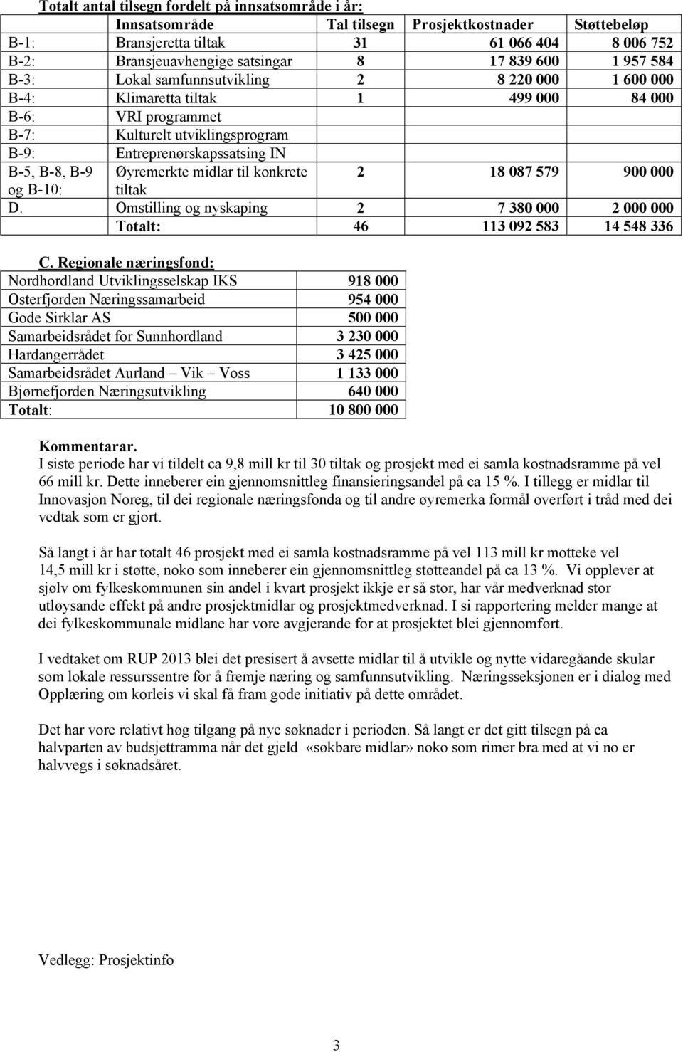 B-9 Øyremerkte midlar til konkrete 2 18 087 579 900 000 og B-10: tiltak D. Omstilling og nyskaping 2 7 380 000 2 000 000 Totalt: 46 113 092 583 14 548 336 C.