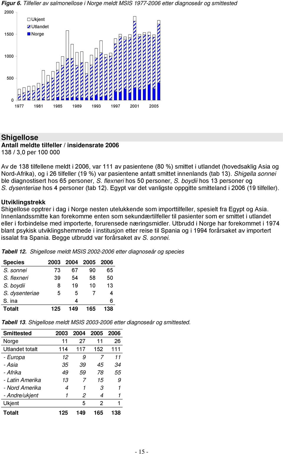 000 Av de 138 tilfellene meldt i 2006, var 111 av pasientene (80 %) smittet i utlandet (hovedsaklig Asia og Nord-Afrika), og i 26 tilfeller (19 %) var pasientene antatt smittet innenlands (tab 13).