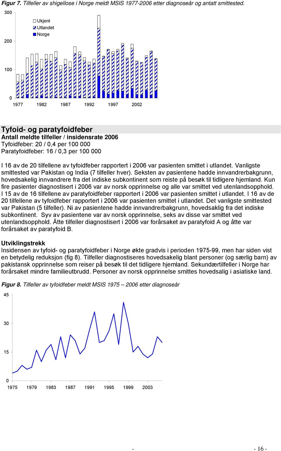 tyfoidfeber rapportert i 2006 var pasienten smittet i utlandet. Vanligste smittested var Pakistan og India (7 tilfeller hver).