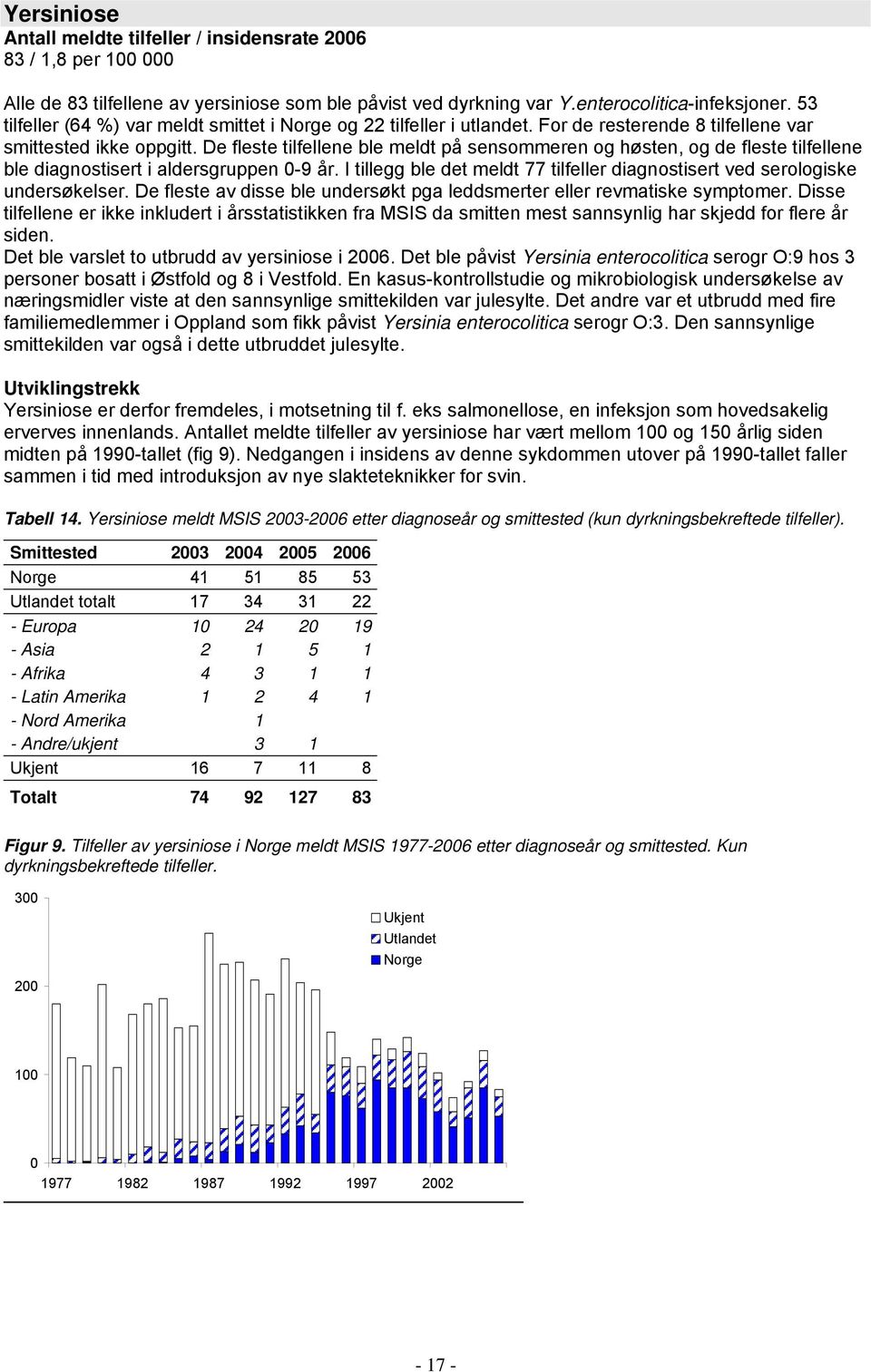 De fleste tilfellene ble meldt på sensommeren og høsten, og de fleste tilfellene ble diagnostisert i aldersgruppen 0-9 år.