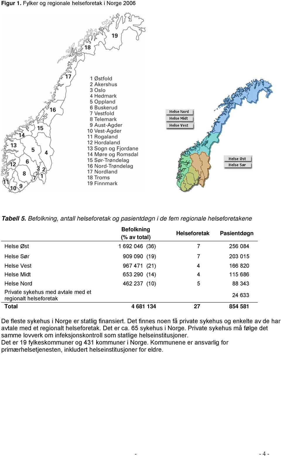 Helse Vest 967 471 (21) 4 166 820 Helse Midt 653 290 (14) 4 115 686 Helse Nord 462 237 (10) 5 88 343 Private sykehus med avtale med et regionalt helseforetak 24 633 Total 4 681 134 27 854 581 De