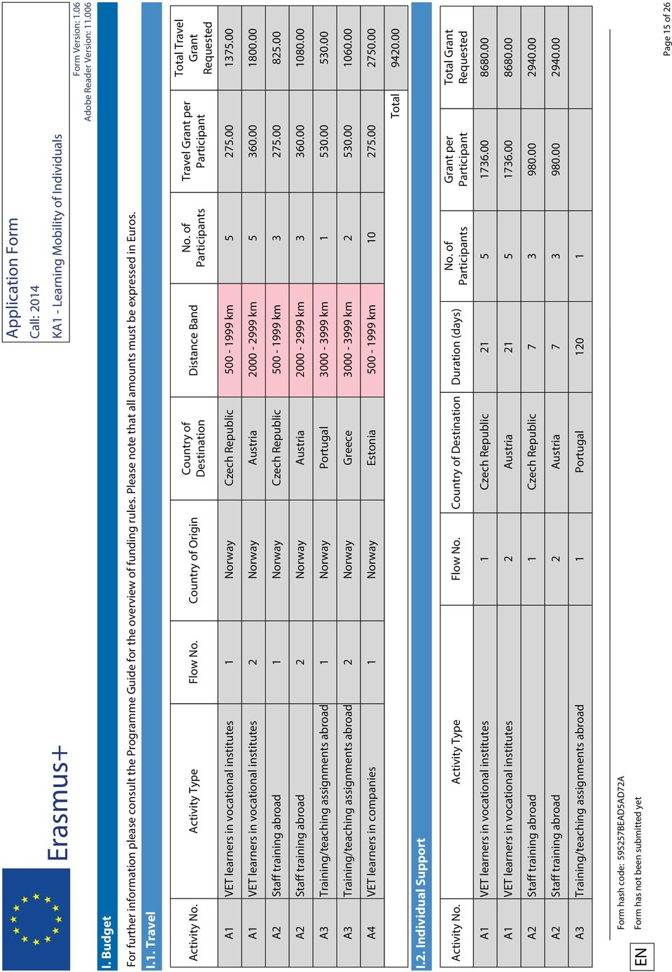 of Participants Travel Grant per Participant Total Travel Grant Requested A1 VET learners in vocational institutes 1 Norway Czech Republic 500-1999 km 5 275.00 1375.