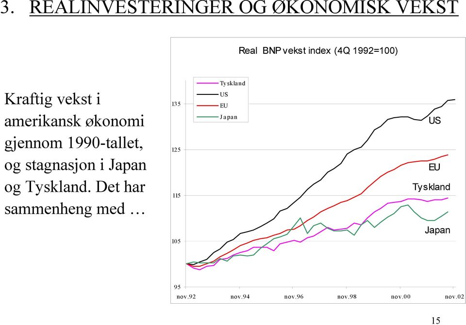 stagnasjon i Japan og Tyskland.