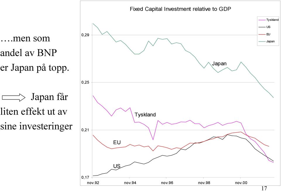 0,29 Japan US EU Japan 0,25 Japan får liten effekt ut av