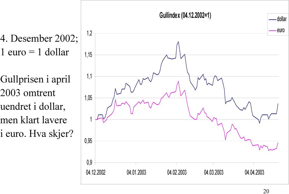 dollar, men klart lavere i euro. Hva skjer?
