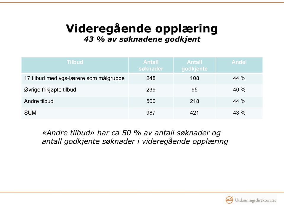 frikjøpte tilbud 239 95 40 % Andre tilbud 500 218 44 % SUM 987 421 43 % «Andre