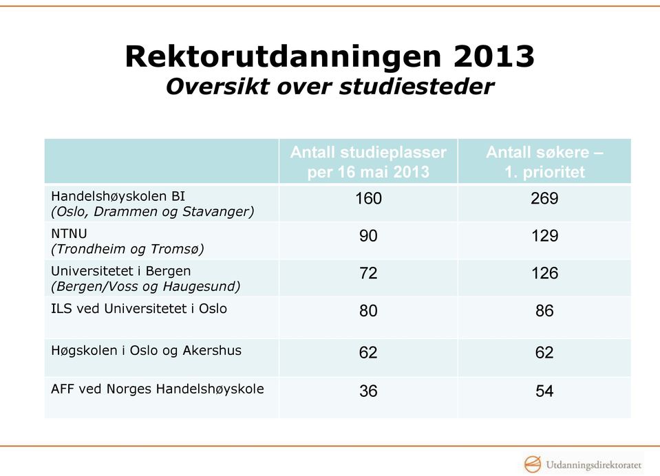 Antall studieplasser per 16 mai 2013 Antall søkere 1.