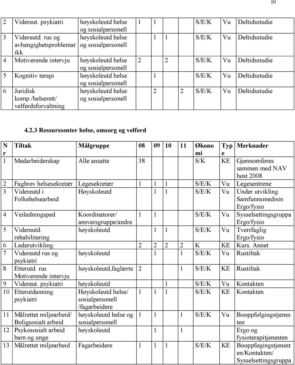 /helserett/ velferdsforvaltning og sosialpersonell høyskoleutd helse og sosialpersonell 1 1 S/E/K Vu Deltidsstudie 1 1 S/E/K Vu Deltidsstudie 2 2 S/E/K Vu Deltidsstudie 1 S/E/K Vu Deltidsstudie 2 2