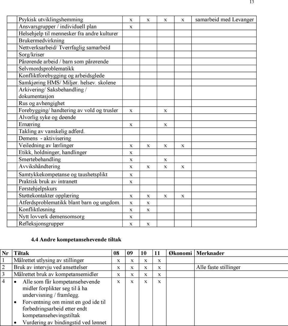 skolene Arkivering/ Saksbehandling / dokumentasjon Rus og avhengighet Forebygging/ handtering av vold og trusler x x Alvorlig syke og døende Ernæring x x Takling av vanskelig adferd.