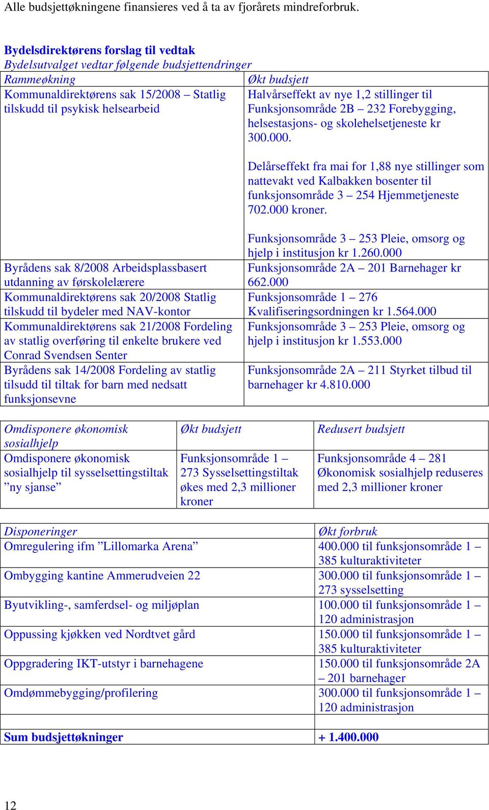 til psykisk helsearbeid Funksjonsområde 2B 232 Forebygging, helsestasjons- og skolehelsetjeneste kr 300.000.