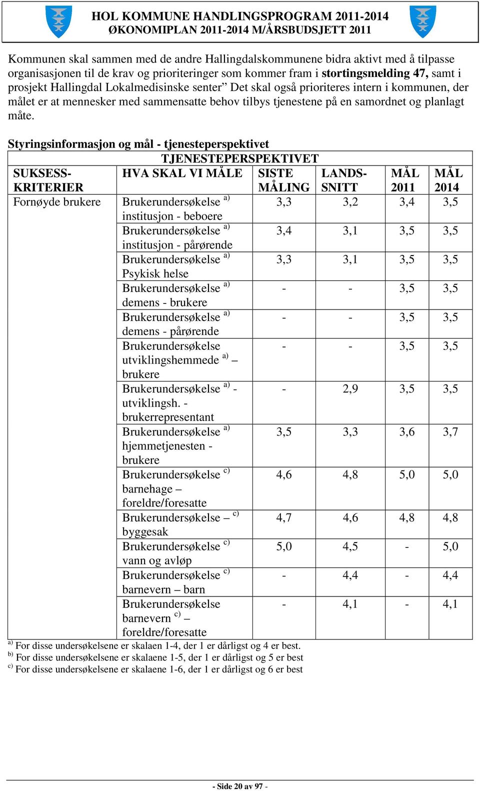 Styringsinformasjon og mål - tjenesteperspektivet TJENESTEPERSPEKTIVET SUKSESS- KRITERIER HVA SKAL VI MÅLE SISTE MÅLING LANDS- SNITT MÅL 2011 MÅL 2014 Fornøyde brukere Brukerundersøkelse a) 3,3 3,2