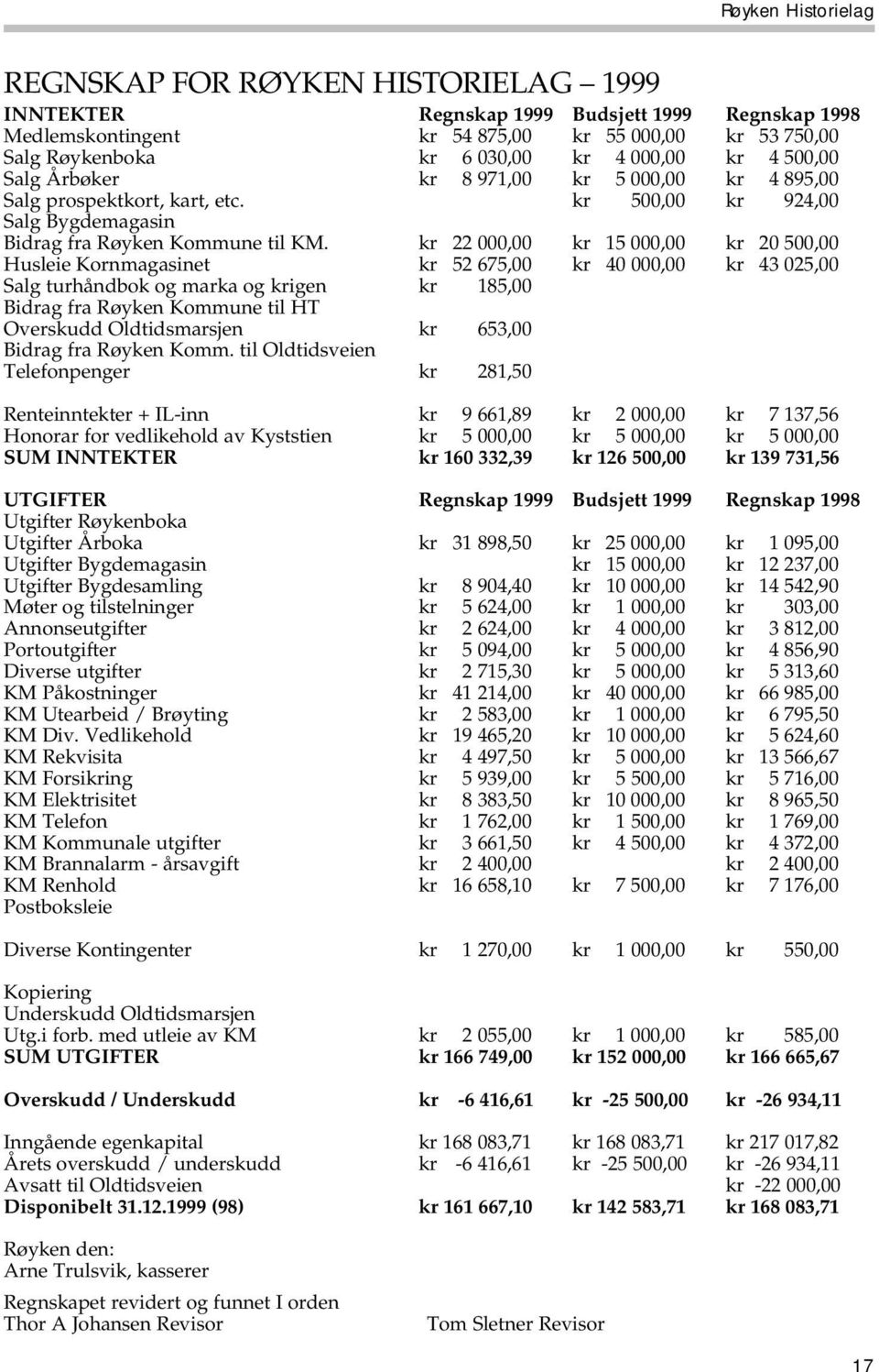 kr 22 000,00 kr 15 000,00 kr 20 500,00 Husleie Kornmagasinet kr 52 675,00 kr 40 000,00 kr 43 025,00 Salg turhåndbok og marka og krigen kr 185,00 Bidrag fra Røyken Kommune til HT Overskudd