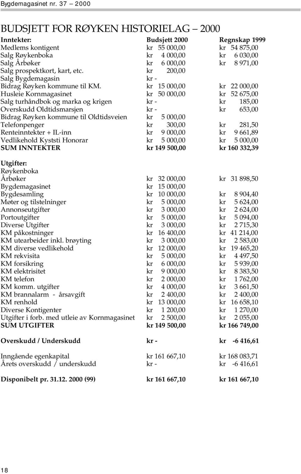 971,00 Salg prospektkort, kart, etc. kr 200,00 Salg Bygdemagasin kr - Bidrag Røyken kommune til KM.