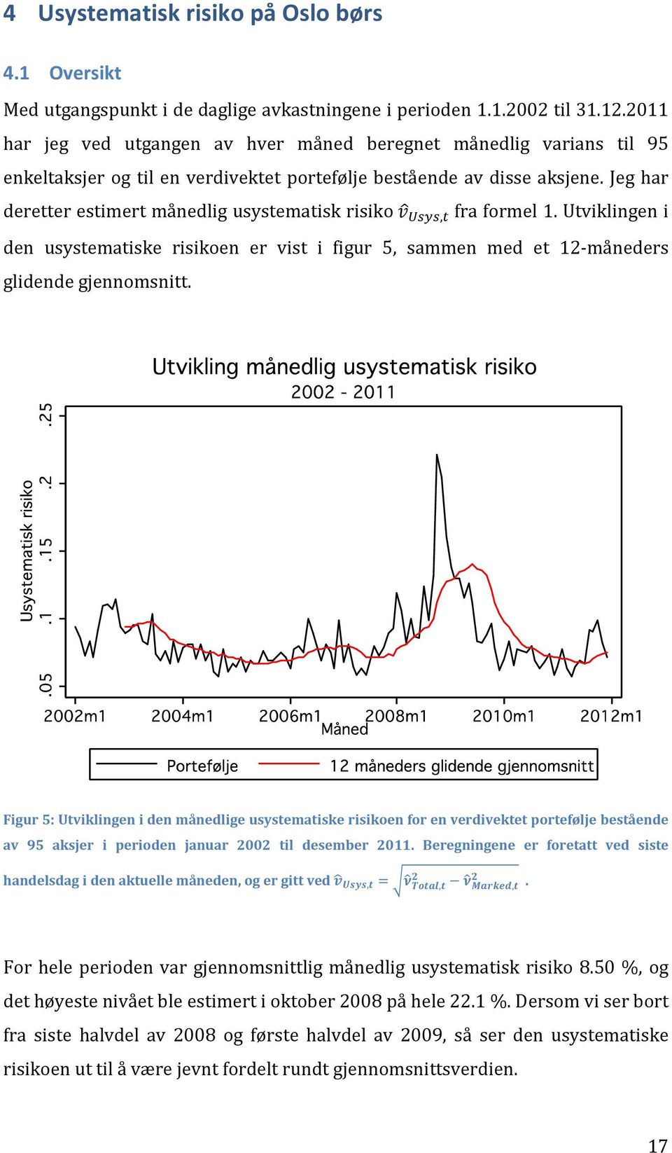 Jeg har deretter estimert månedlig usystematisk risiko, fra formel 1. Utviklingen i den usystematiske risikoen er vist i figur 5, sammen med et 12-måneders glidende gjennomsnitt.