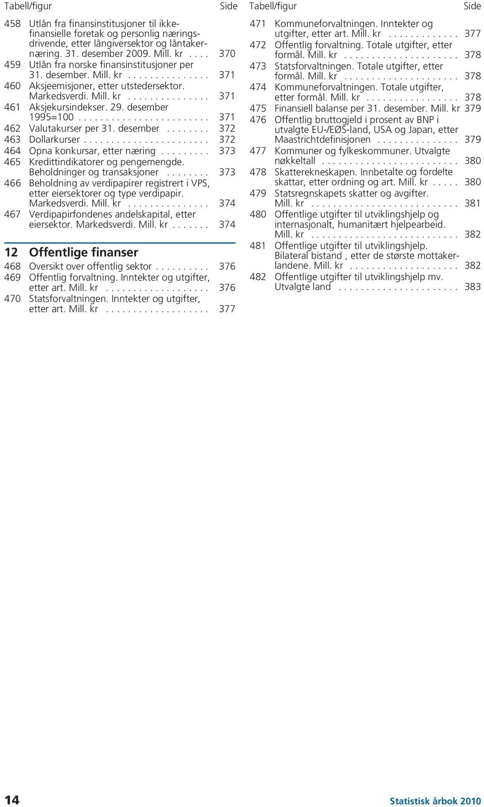 29. desember 1995=100........................ 371 462 Valutakurser per 31. desember........ 372 463 Dollarkurser....................... 372 464 Opna konkursar, etter næring.