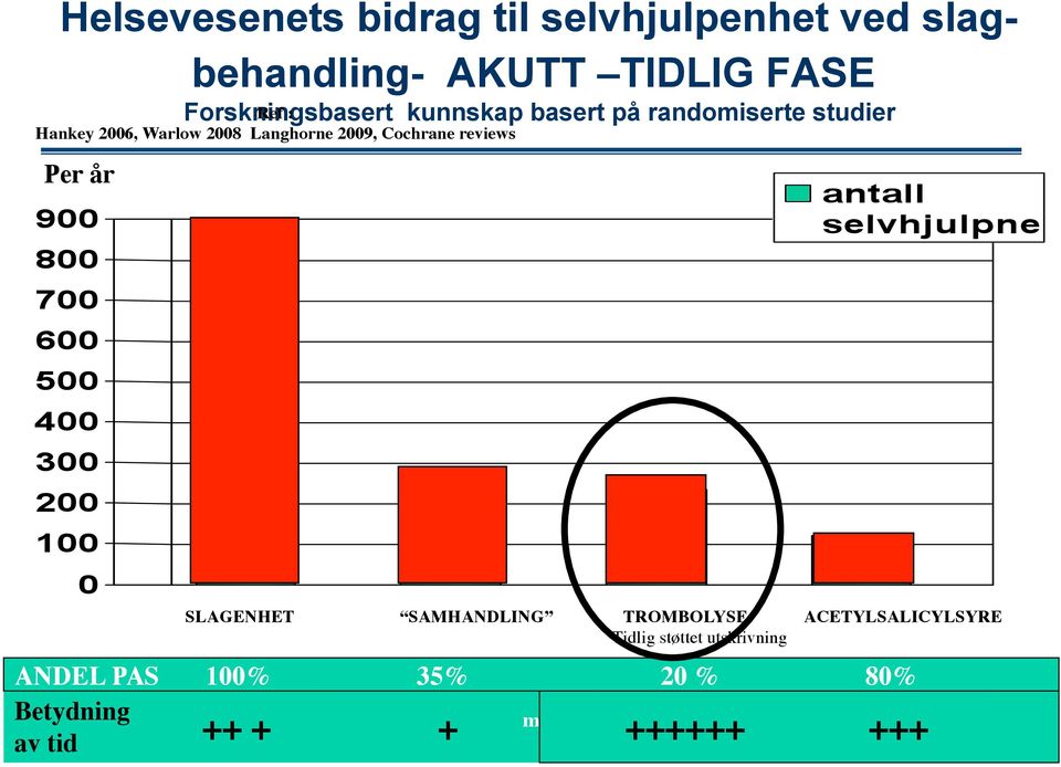 Langhorne 2009, Cochrane reviews SLAGENHET SAMHANDLING TROMBOLYSE ACETYLSALICYLSYRE