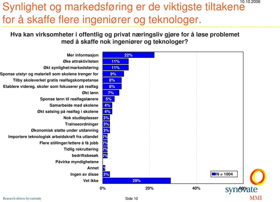 Mer informasjon 22% Øke attraktiviteten 11% Økt synlighet/markedsføring 11% Sponse utstyr og materiell som skolene trenger for 9% Tilby skoleverket gratis realfagskompetanse 8% Etablere videreg.