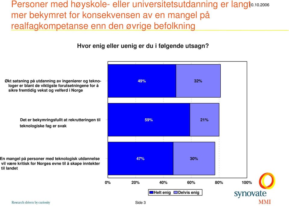 Økt satsning på utdanning av ingeniører og teknologer er blant de viktigste forutsetningene for å sikre fremtidig vekst og velferd i Norge 49% 32% Det