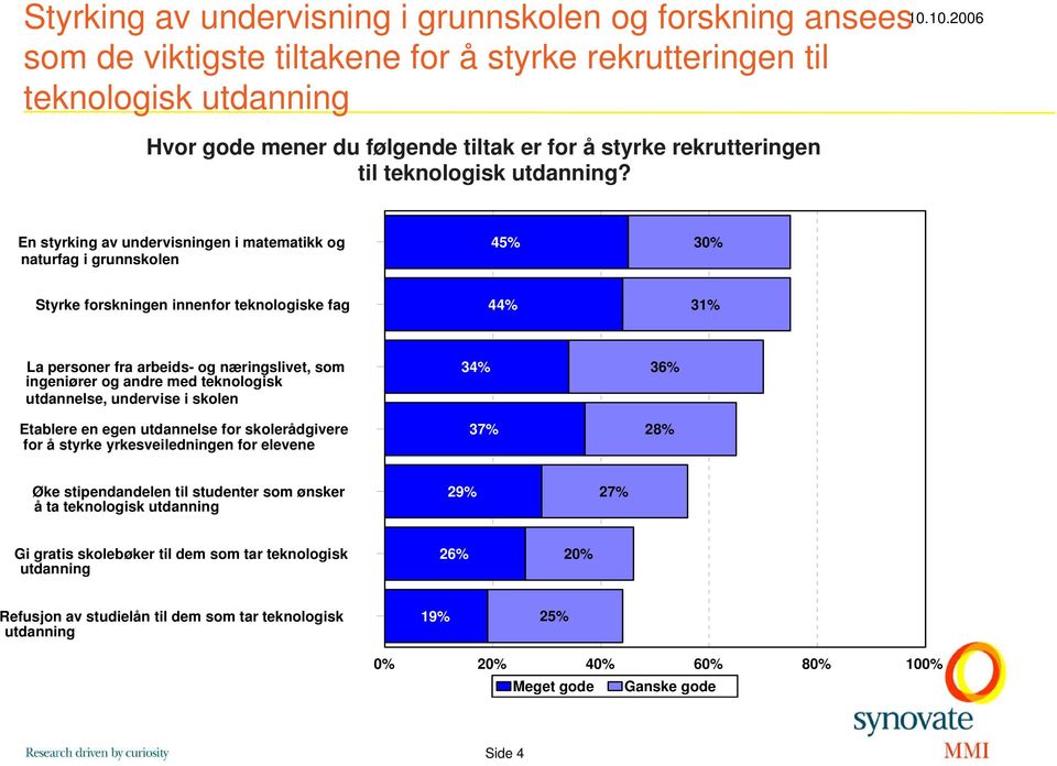 En styrking av undervisningen i matematikk og naturfag i grunnskolen 45% 30% Styrke forskningen innenfor teknologiske fag 44% 31% La personer fra arbeids- og næringslivet, som ingeniører og andre med