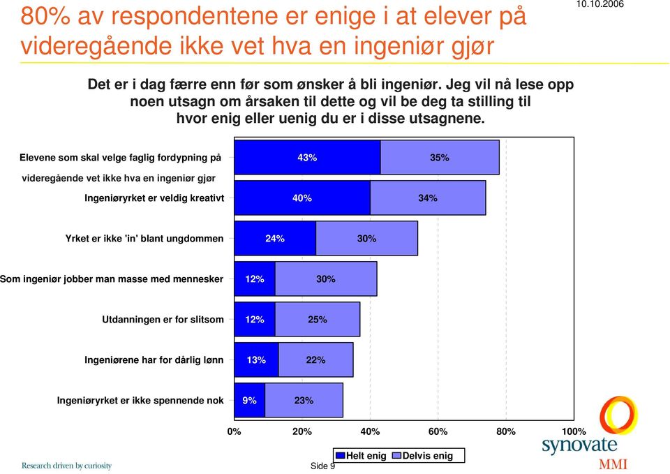 Elevene som skal velge faglig fordypning på videregående vet ikke hva en ingeniør gjør Ingeniøryrket er veldig kreativt 43% 40% 34% 35% Yrket er ikke 'in' blant ungdommen