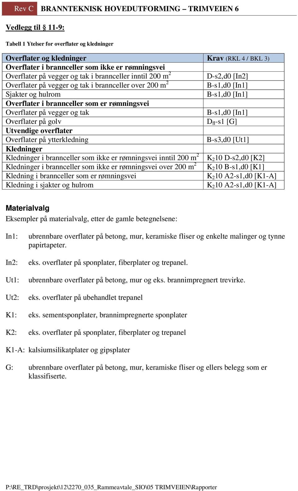 vegger og tak B-s1,d0 [In1] Overflater på golv D fl -s1 [G] Utvendige overflater Overflater på ytterkledning B-s3,d0 [Ut1] Kledninger Kledninger i brannceller som ikke er rømningsvei inntil 200 m 2 K