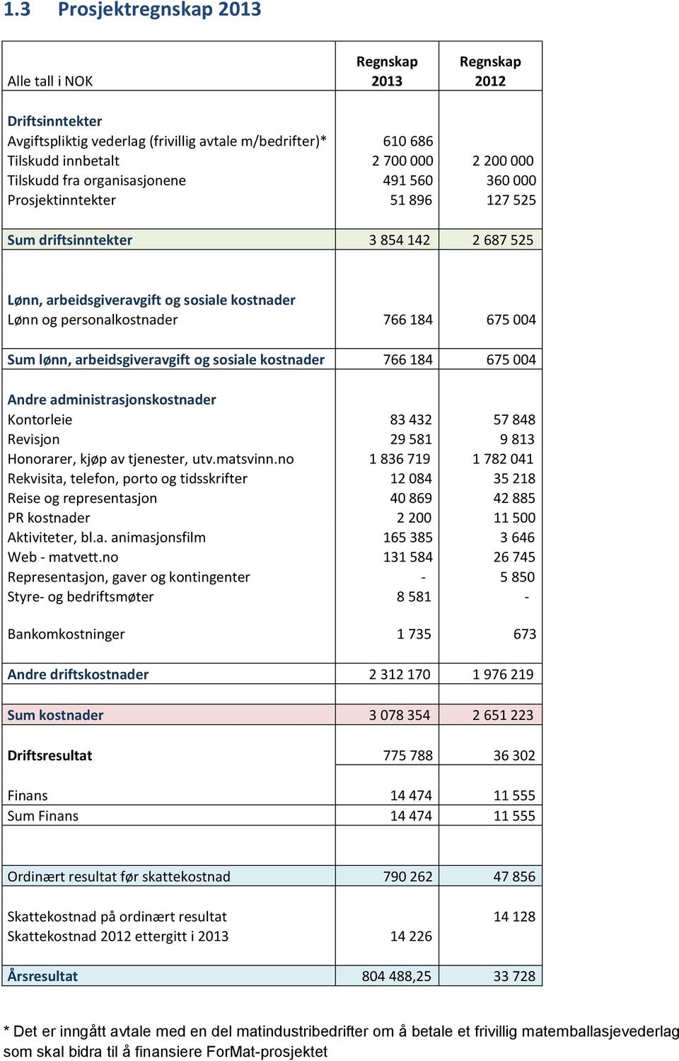 Sum lønn, arbeidsgiveravgift og sosiale kostnader 766 184 675 004 Andre administrasjonskostnader Kontorleie 83 432 57 848 Revisjon 29 581 9 813 Honorarer, kjøp av tjenester, utv.matsvinn.