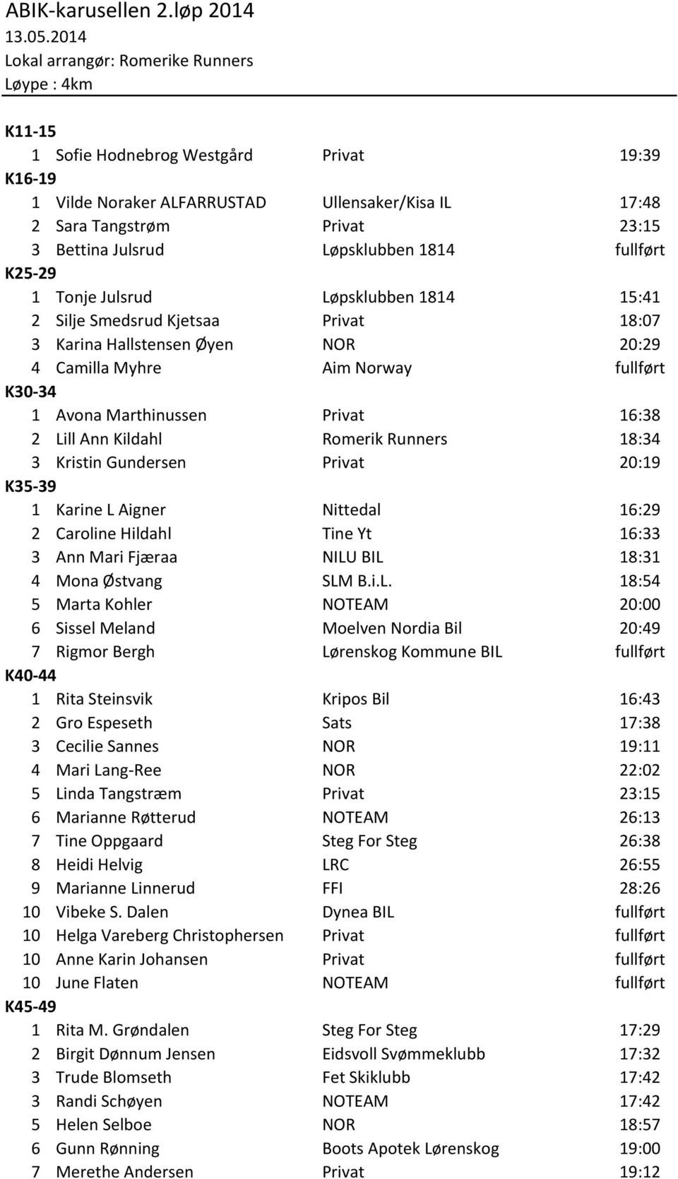 Julsrud Løpsklubben 1814 fullført K25-29 1 Tonje Julsrud Løpsklubben 1814 15:41 2 Silje Smedsrud Kjetsaa Privat 18:07 3 Karina Hallstensen Øyen NOR 20:29 4 Camilla Myhre Aim Norway fullført K30-34 1