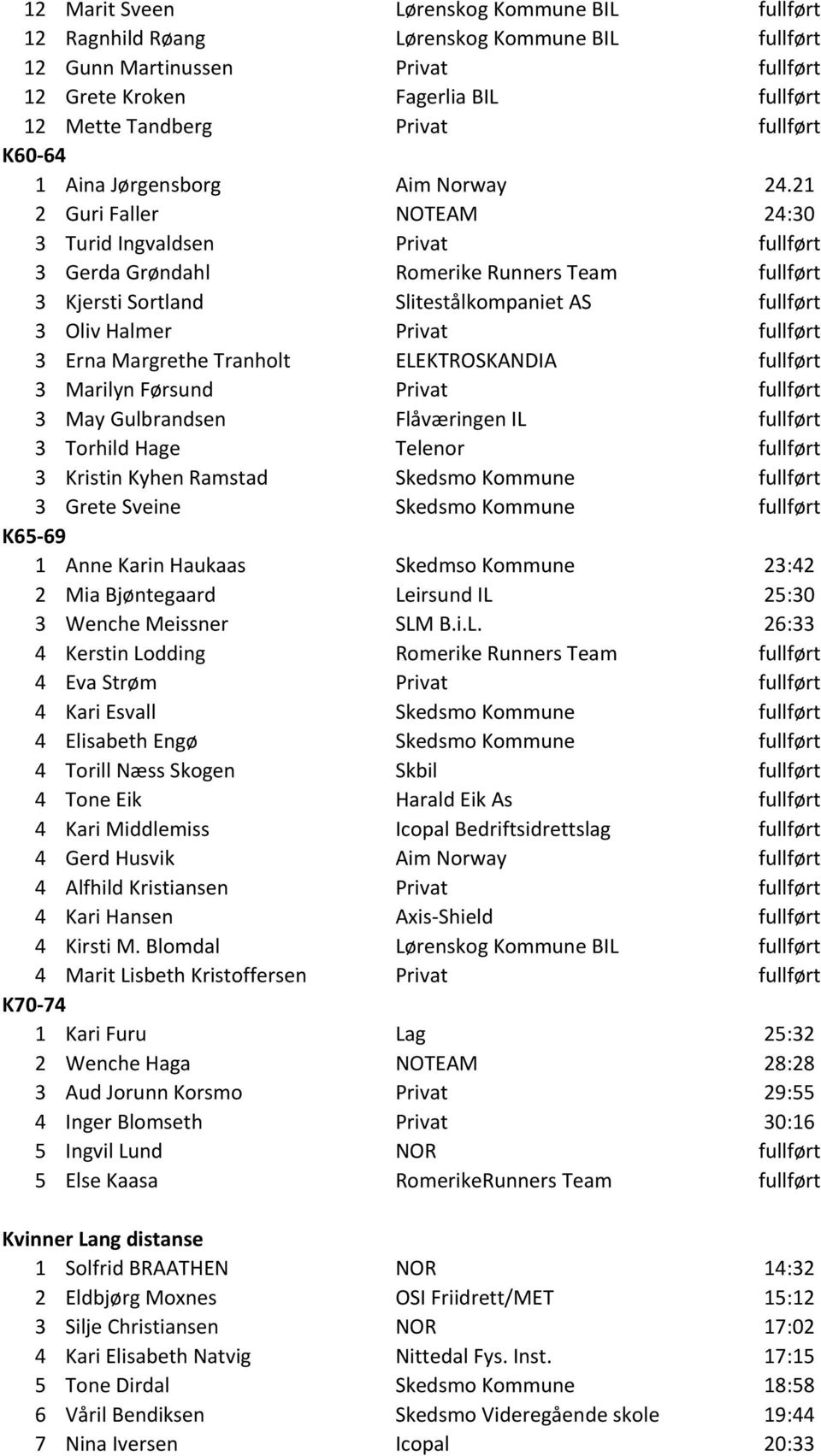 21 2 Guri Faller NOTEAM 24:30 3 Turid Ingvaldsen Privat fullført 3 Gerda Grøndahl Romerike Runners Team fullført 3 Kjersti Sortland Slitestålkompaniet AS fullført 3 Oliv Halmer Privat fullført 3 Erna