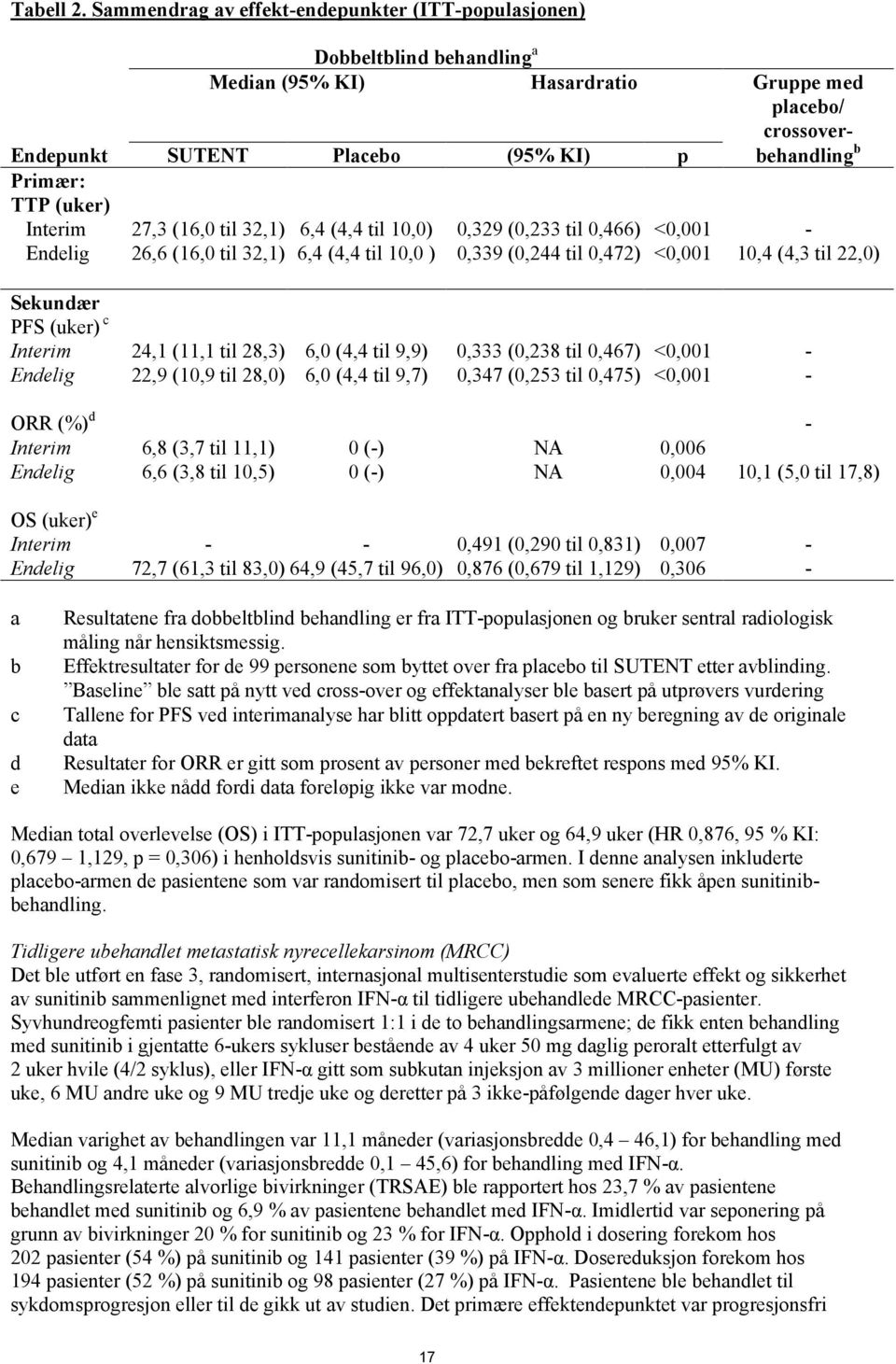 (uker) Interim 27,3 (16,0 til 32,1) 6,4 (4,4 til 10,0) 0,329 (0,233 til 0,466) <0,001 - Endelig 26,6 (16,0 til 32,1) 6,4 (4,4 til 10,0 ) 0,339 (0,244 til 0,472) <0,001 10,4 (4,3 til 22,0) Sekundær