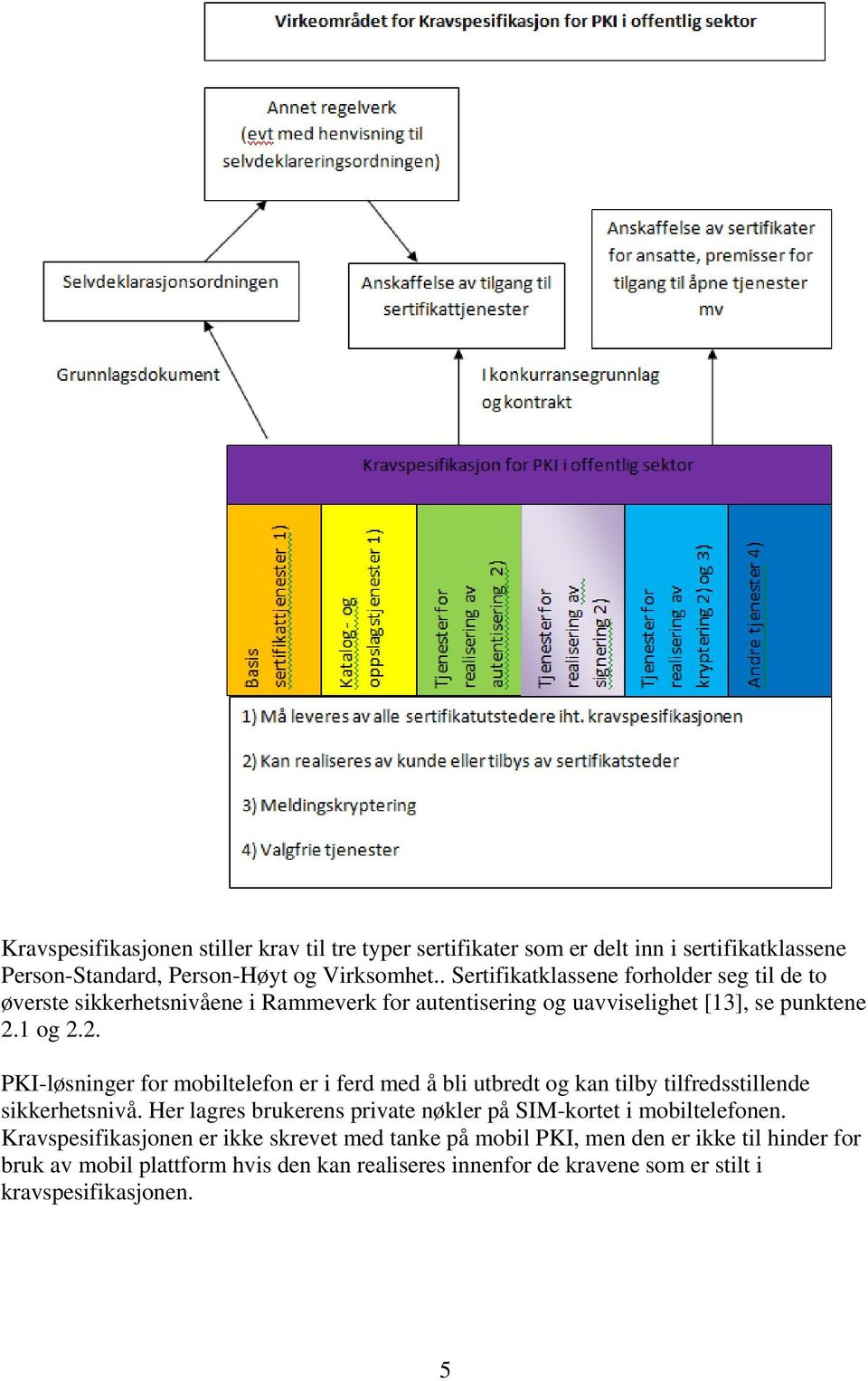 1 og 2.2. PKI-løsninger for mobiltelefon er i ferd med å bli utbredt og kan tilby tilfredsstillende sikkerhetsnivå.