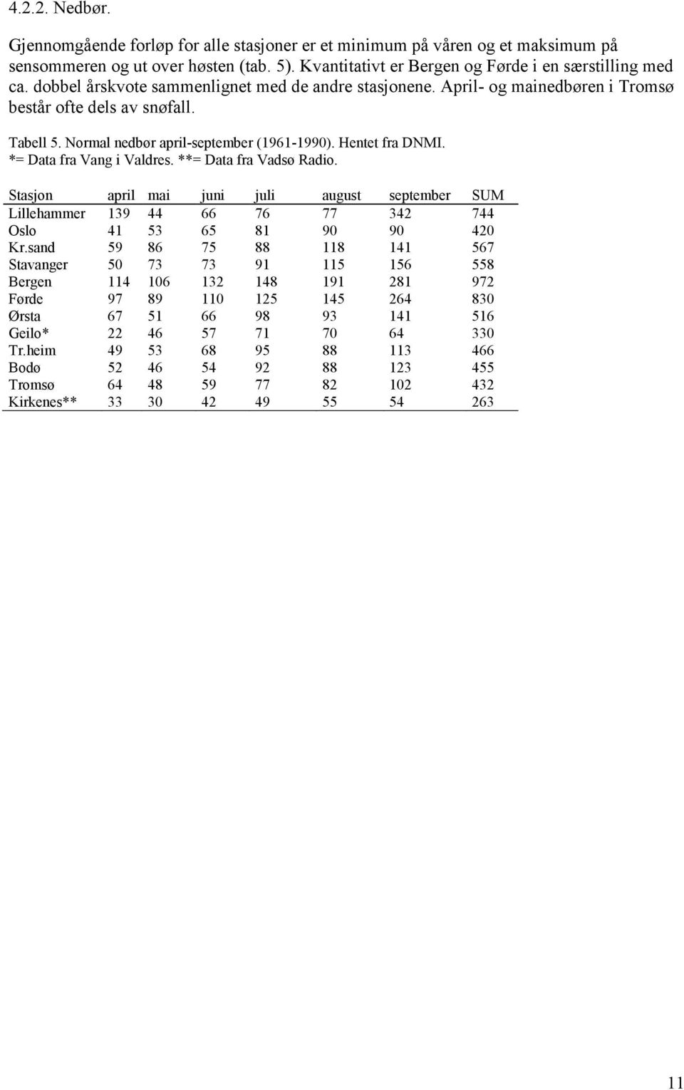 *= Data fra Vang i Valdres. **= Data fra Vadsø Radio. Stasjon april mai juni juli august september SUM Lillehammer 139 44 66 76 77 342 744 Oslo 41 53 65 81 9 9 42 Kr.