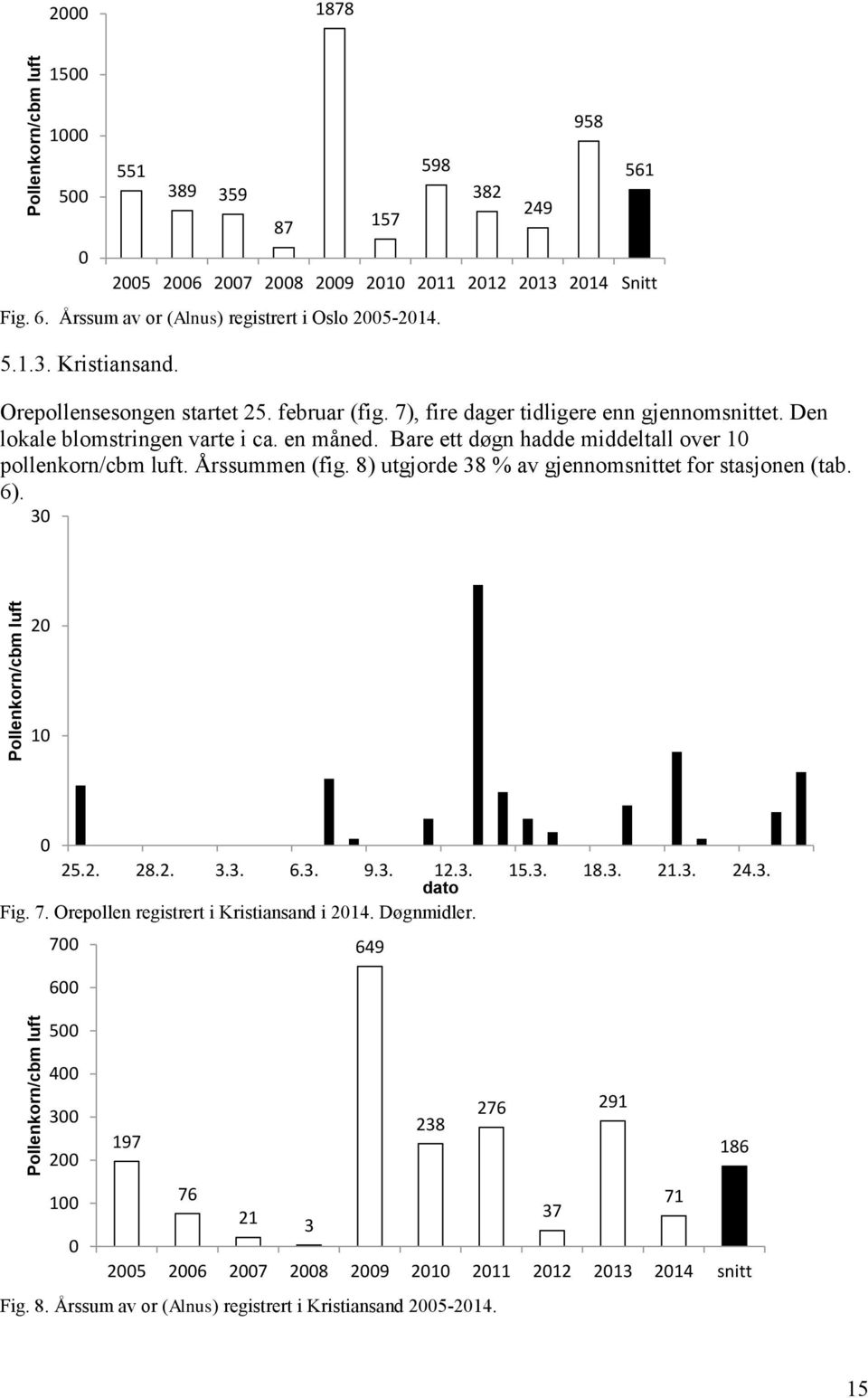 8) utgjorde 38 % av gjennomsnittet for stasjonen (tab. 6). 3 382 249 958 561 25 26 27 28 29 21 211 212 213 214 Snitt 2 1 25.2. 28.2. 3.3. 6.3. 9.3. 12.3. 15.3. 18.3. 21.3. 24.3. Fig.
