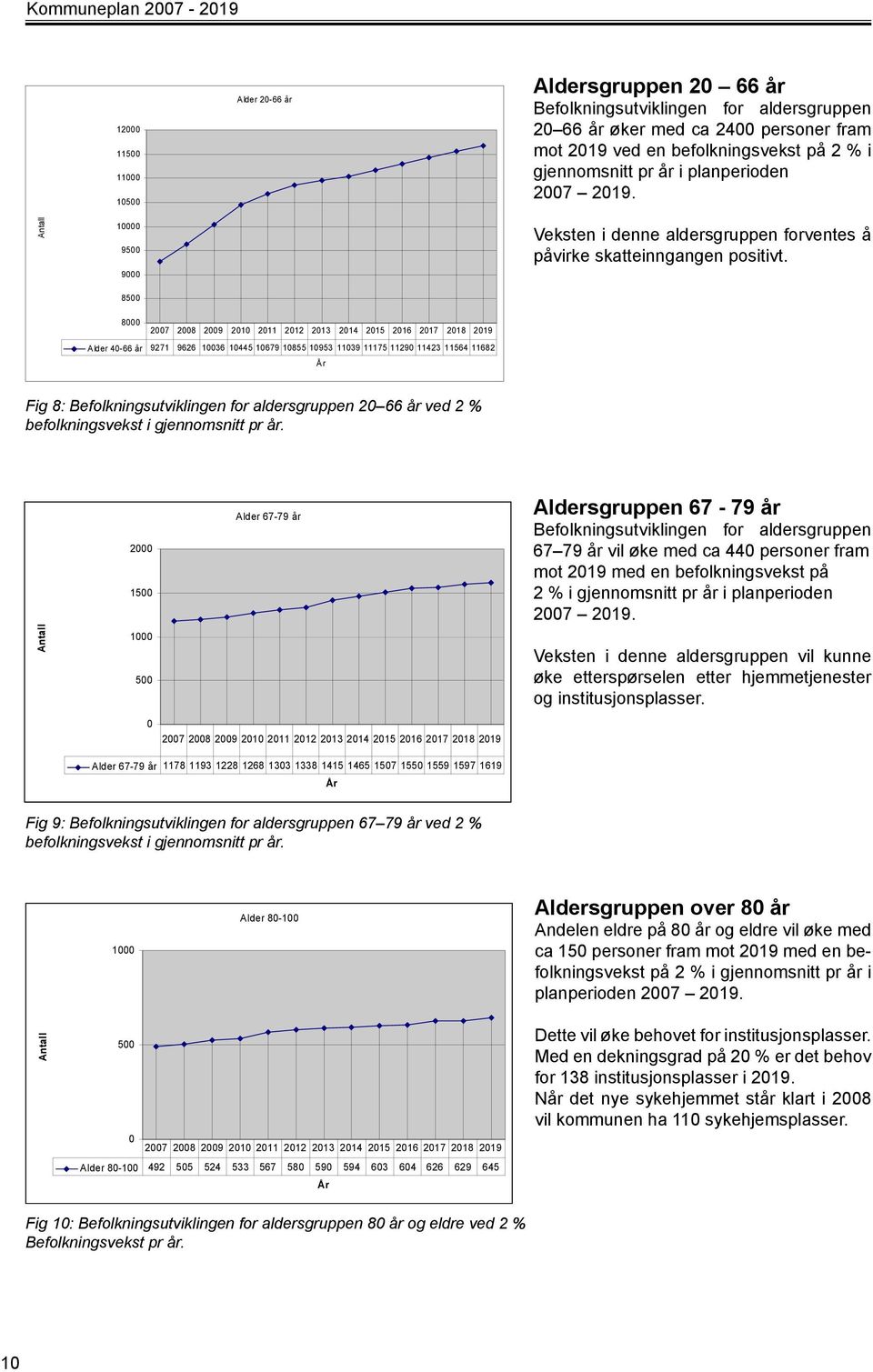 8000 2007 2008 2009 2010 2011 2012 2013 2014 2015 2016 2017 2018 2019 Alder 40-66 år 9271 9626 10036 10445 10679 10855 10953 11039 11175 11290 11423 11564 11682 År Fig 8: Befolkningsutviklingen for