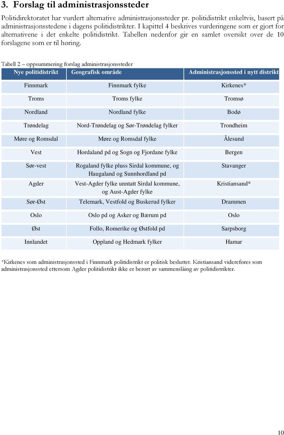Tabell 2 oppsummering forslag administrasjonssteder Nye politidistrikt Geografisk område Administrasjonssted i nytt distrikt Finnmark Finnmark fylke Kirkenes* Troms Troms fylke Tromsø Nordland