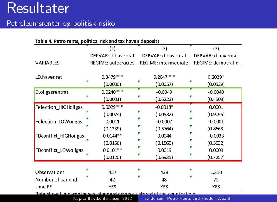 0040 (0.0001) (0.6222) (0.4503) Felection_HIGHoilgas 0.0029*** 0.0018* 0.0001 (0.0074) (0.0532) (0.9095) Felection_LOWoilgas 0.0011 0.0007 0.0001 (0.1239) (0.5764) (0.8663) FDconflict_HIGHoilgas 0.