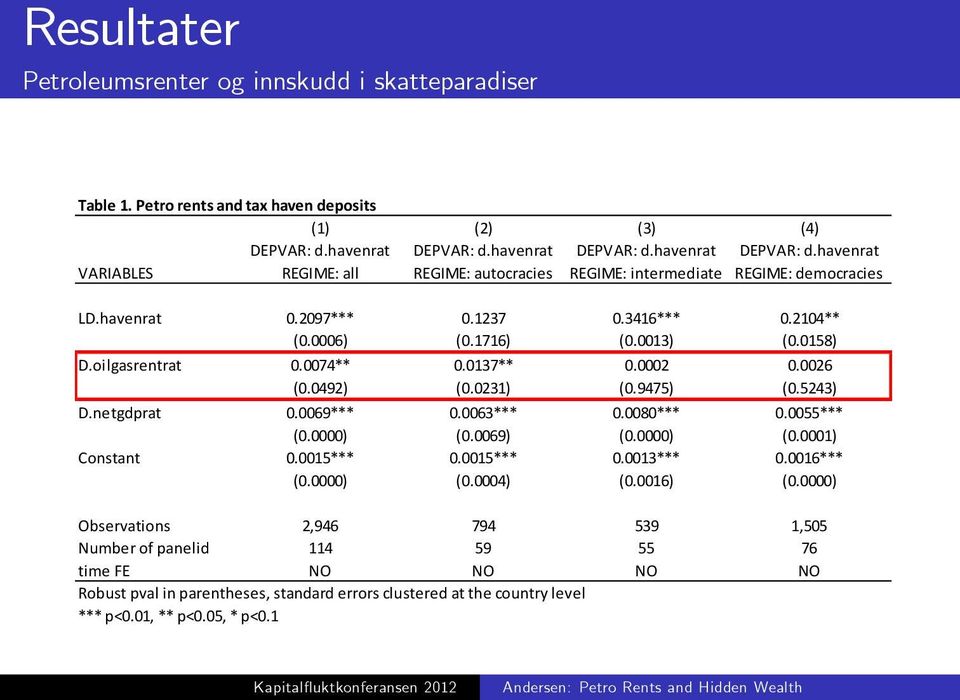 0013) (0.0158) D.oilgasrentrat 0.0074** 0.0137** 0.0002 0.0026 (0.0492) (0.0231) (0.9475) (0.5243) D.netgdprat 0.0069*** 0.0063*** 0.0080*** 0.0055*** (0.0000) (0.0069) (0.0000) (0.0001) Constant 0.
