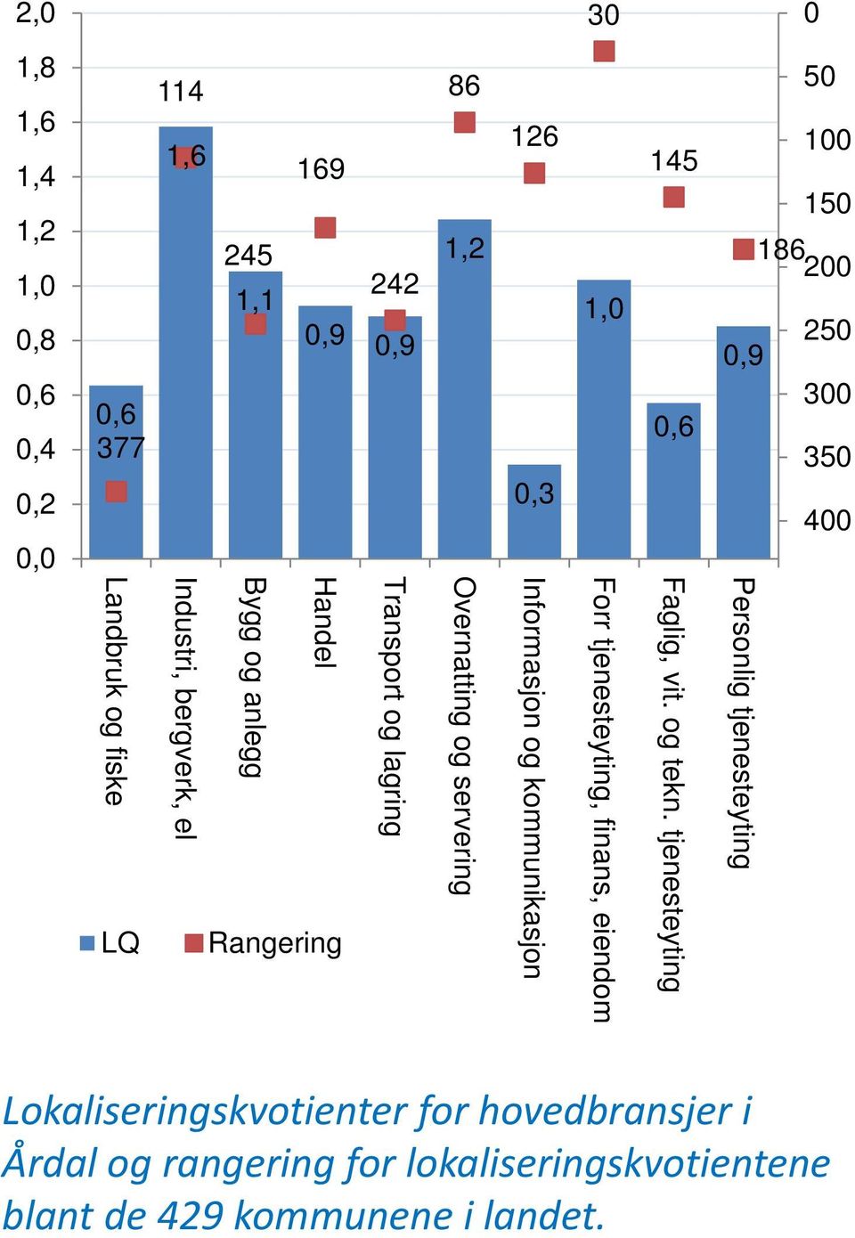 Overnatting og servering Informasjon og kommunikasjon Forr tjenesteyting, finans, eiendom Faglig, vit. og tekn.