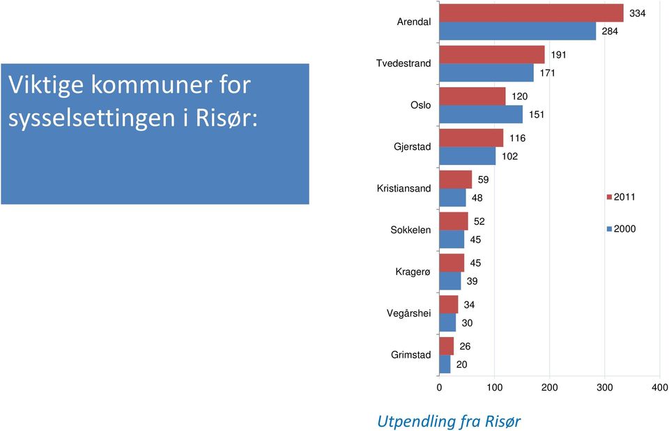 Kristiansand Sokkelen Kragerø Vegårshei Grimstad 59 48 52