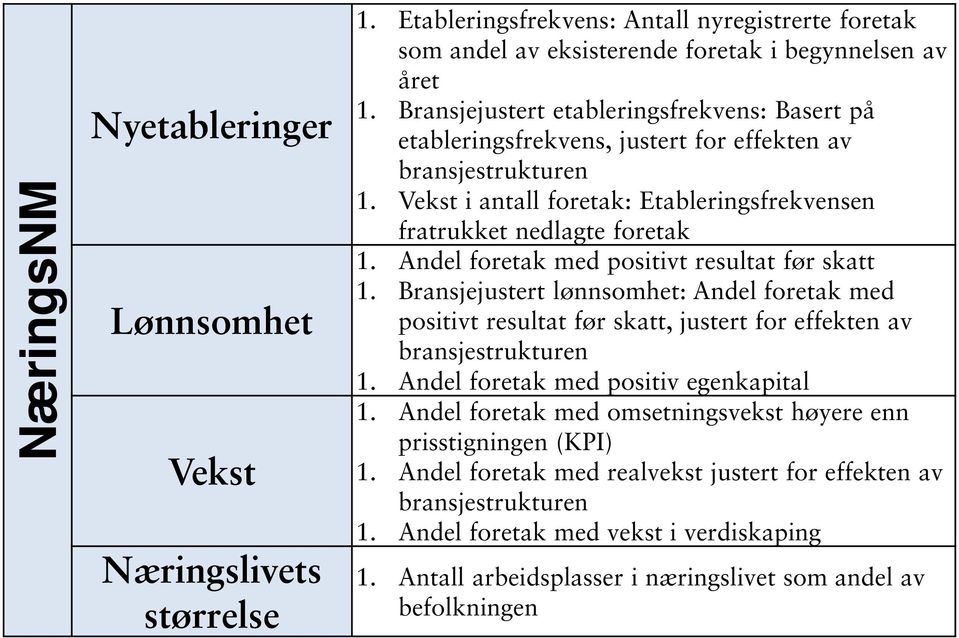 Andel foretak med positivt resultat før skatt 1. Bransjejustert lønnsomhet: Andel foretak med positivt resultat før skatt, justert for effekten av bransjestrukturen 1.