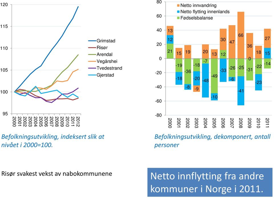 2007 2006 2005 2004 2003 2002 2001 2000-80 2000 2001 2002 2003 2004 2005 2006 2007 2008 2009 2010 2011 Befolkningsutvikling, indeksert slik at nivået