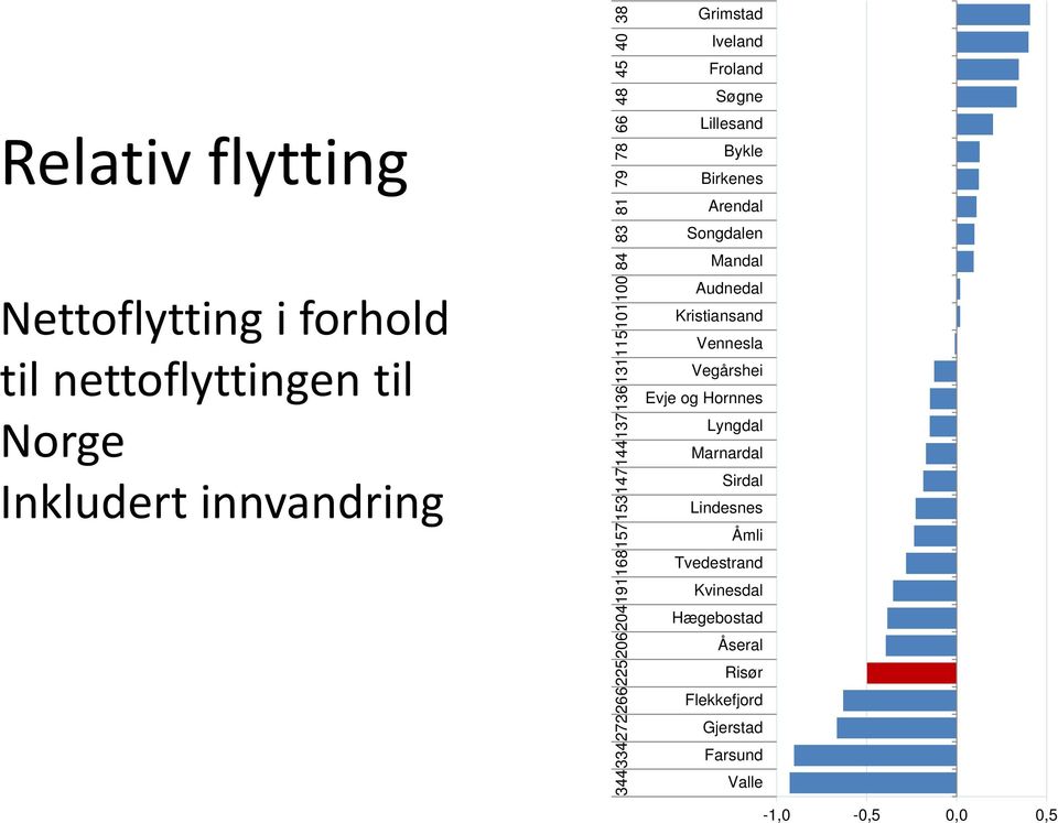 Søgne Lillesand Bykle Birkenes Arendal Songdalen Mandal Audnedal Kristiansand Vennesla Vegårshei Evje og Hornnes