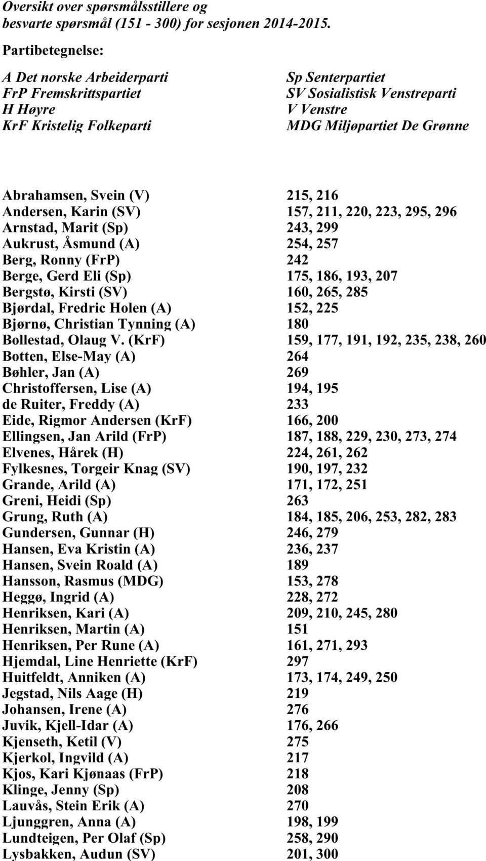 Svein (V) 215, 216 Andersen, Karin (SV) 157, 211, 220, 223, 295, 296 Arnstad, Marit (Sp) 243, 299 Aukrust, Åsmund (A) 254, 257 Berg, Ronny (FrP) 242 Berge, Gerd Eli (Sp) 175, 186, 193, 207 Bergstø,