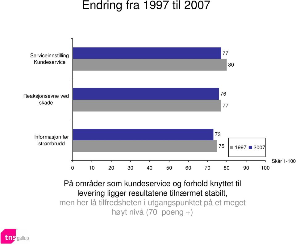 100 På områder som kundeservice og forhold knyttet til levering ligger resultatene