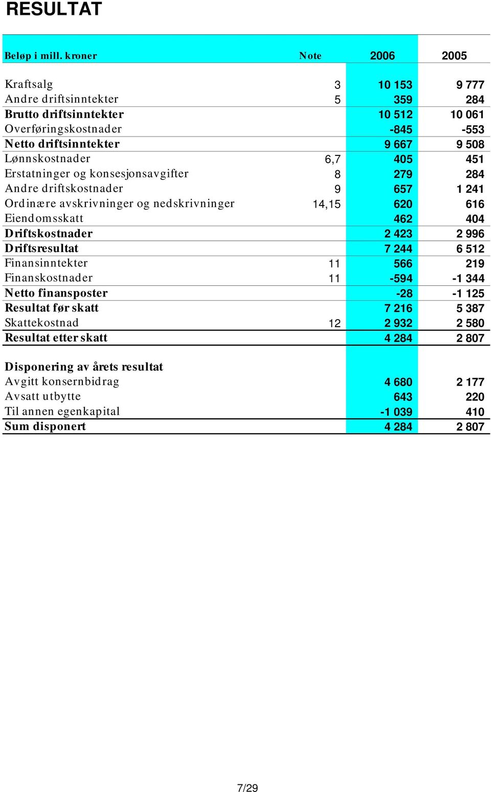 Lønnskostnader 6,7 405 451 Erstatninger og konsesjonsavgifter 8 279 284 Andre driftskostnader 9 657 1 241 Ordinære avskrivninger og nedskrivninger 14,15 620 616 Eiendomsskatt 462 404