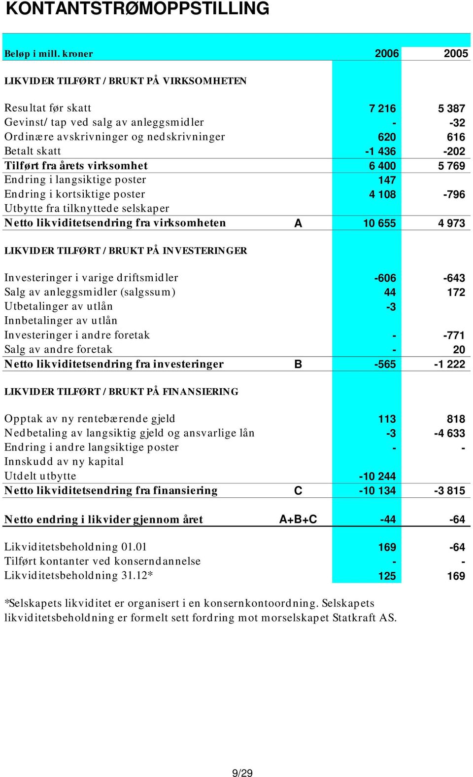 virksomheten A 10 655 4 973 LIKVIDER TILFØRT / BRUKT PÅ INVESTERINGER Investeringer i varige driftsmidler -606-643 Salg av anleggsmidler (salgssum) 44 172 Utbetalinger av utlån -3 Innbetalinger av