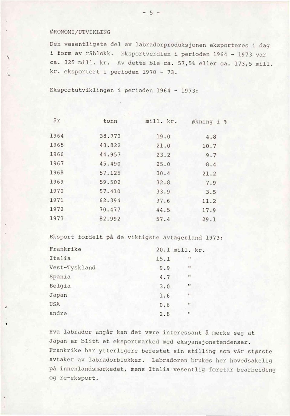 4 1968 57.125 30.4 21.2 1969 59.502 32.8 7.9 1970 57.410 33.9 3.5 1971 62.394 37.6 11.2 1972 70.477 44.5 17.9 1973 82.992 57.4 29.1 Eksport fordelt på de viktigste avtagerland1973: Frankrike 20.