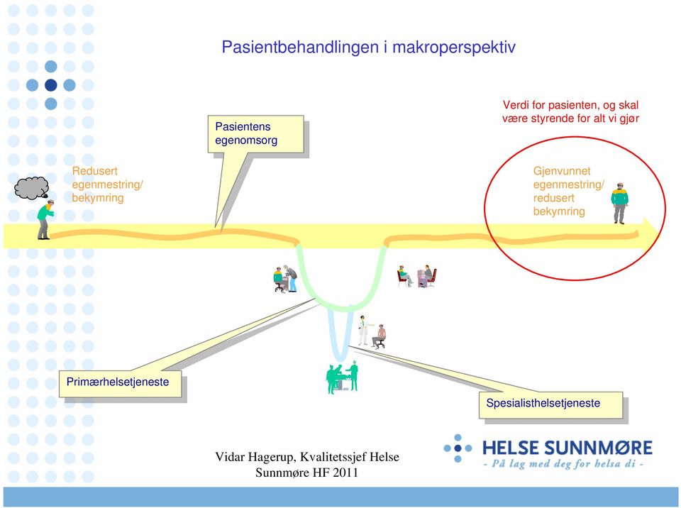 bekymring Gjenvunnet egenmestring/ redust bekymring Primærhelsetjeneste