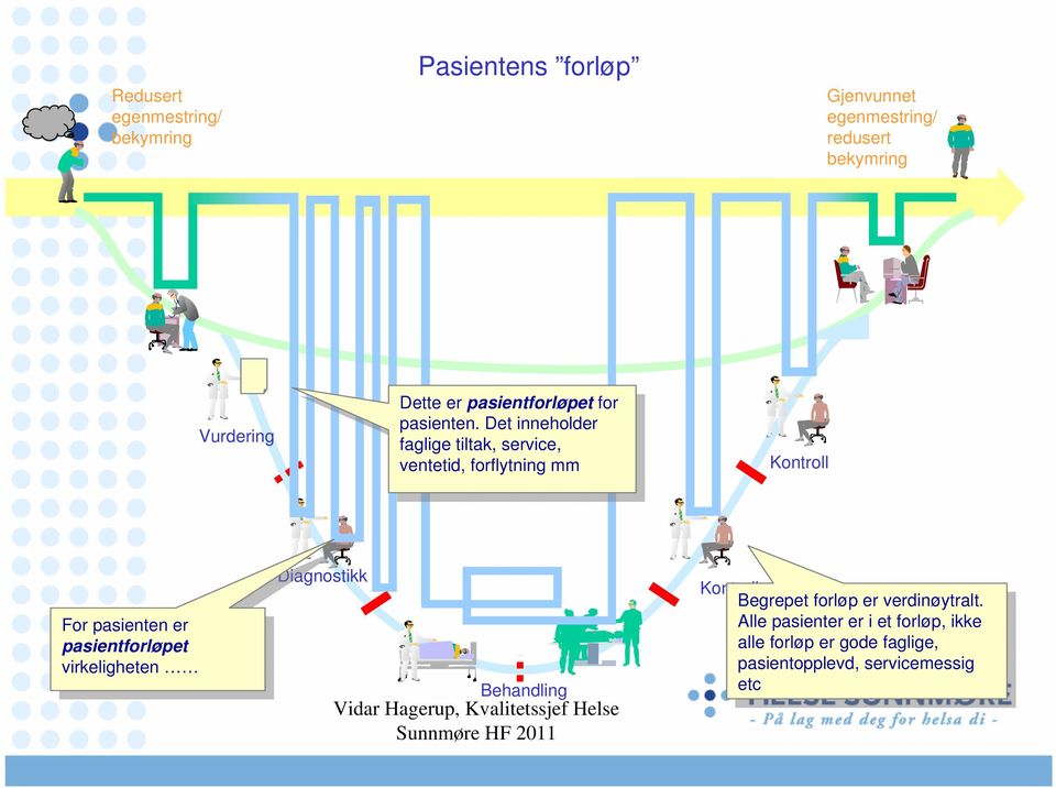 Det Det innehold innehold faglige faglige tiltak, tiltak, svice, svice, ventetid, ventetid, forflytning forflytning mm mm Kontroll For For pasienten pasienten